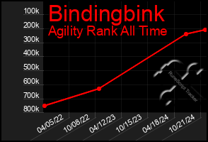 Total Graph of Bindingbink