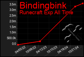 Total Graph of Bindingbink