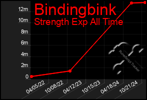 Total Graph of Bindingbink