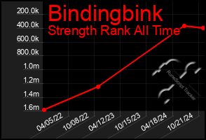 Total Graph of Bindingbink