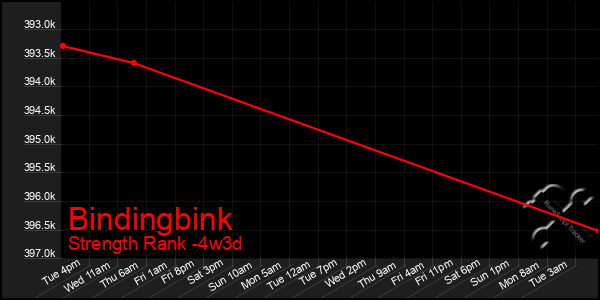 Last 31 Days Graph of Bindingbink