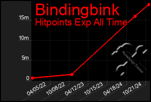 Total Graph of Bindingbink