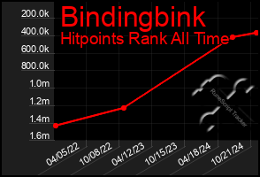 Total Graph of Bindingbink