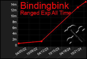 Total Graph of Bindingbink