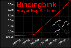 Total Graph of Bindingbink