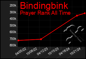 Total Graph of Bindingbink