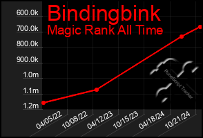 Total Graph of Bindingbink