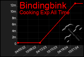 Total Graph of Bindingbink