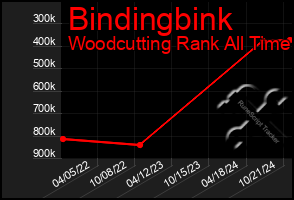 Total Graph of Bindingbink