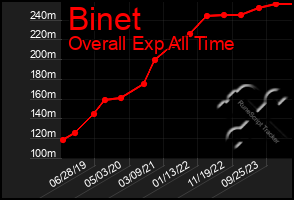 Total Graph of Binet