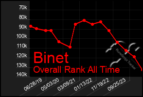 Total Graph of Binet