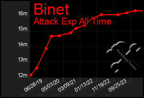 Total Graph of Binet