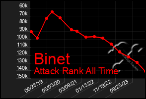 Total Graph of Binet