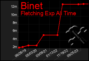 Total Graph of Binet