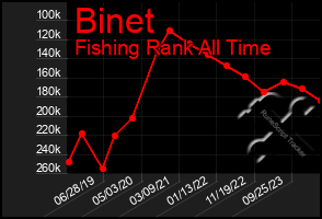 Total Graph of Binet