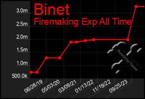 Total Graph of Binet