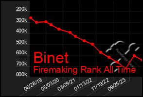 Total Graph of Binet