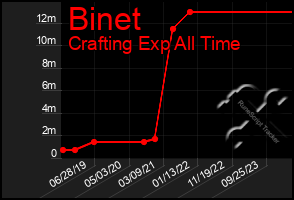 Total Graph of Binet