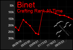 Total Graph of Binet