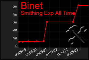 Total Graph of Binet