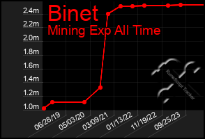 Total Graph of Binet