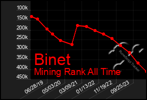 Total Graph of Binet