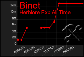 Total Graph of Binet