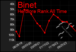 Total Graph of Binet