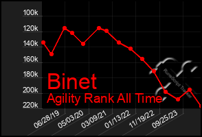 Total Graph of Binet