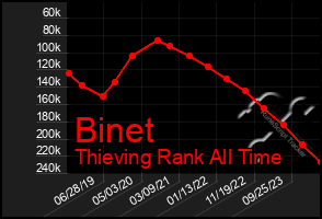 Total Graph of Binet