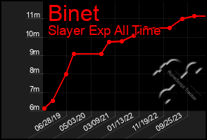 Total Graph of Binet