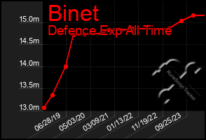 Total Graph of Binet