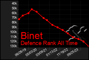 Total Graph of Binet