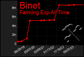 Total Graph of Binet