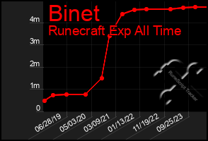 Total Graph of Binet