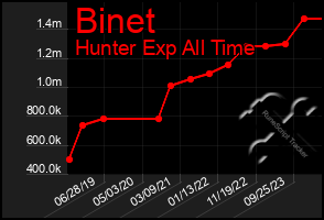 Total Graph of Binet