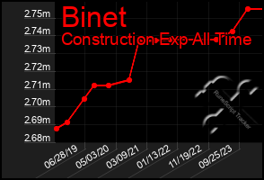 Total Graph of Binet