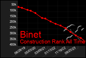 Total Graph of Binet