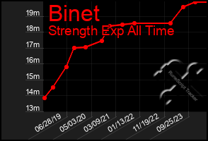 Total Graph of Binet