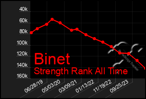 Total Graph of Binet