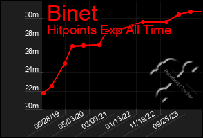 Total Graph of Binet