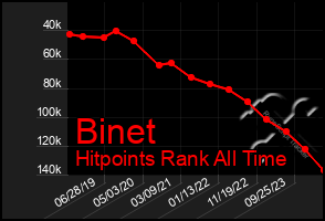 Total Graph of Binet