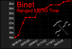 Total Graph of Binet