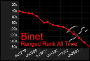 Total Graph of Binet