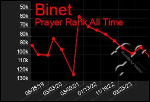 Total Graph of Binet