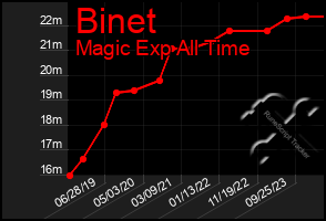 Total Graph of Binet