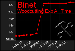 Total Graph of Binet