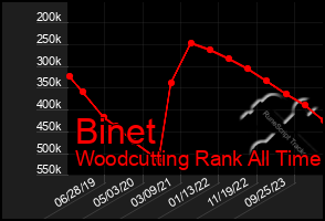 Total Graph of Binet