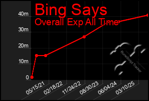 Total Graph of Bing Says