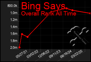 Total Graph of Bing Says